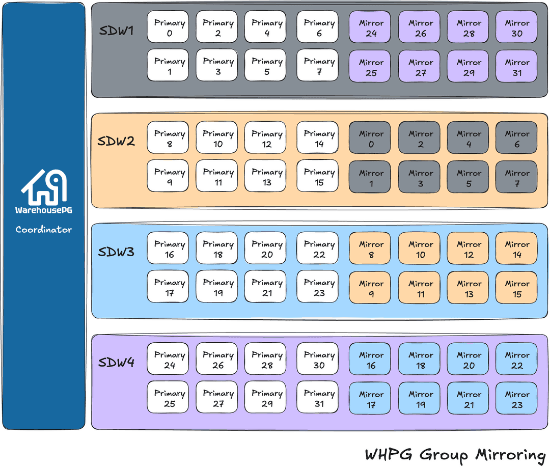 Data Mirroring in WarehousePG